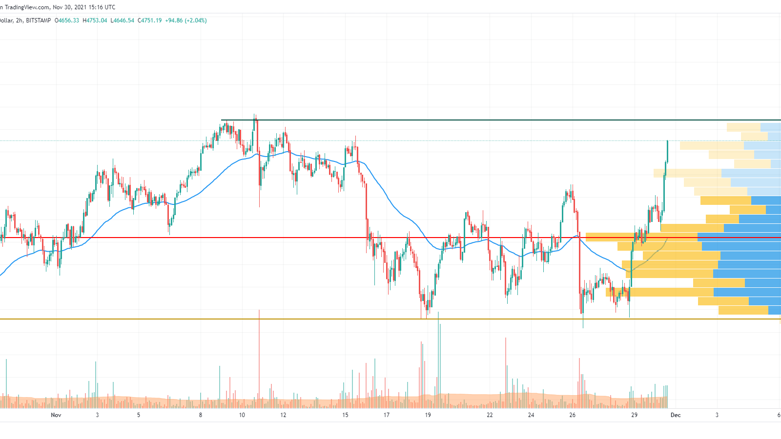 ETH/USD chart by TradingView