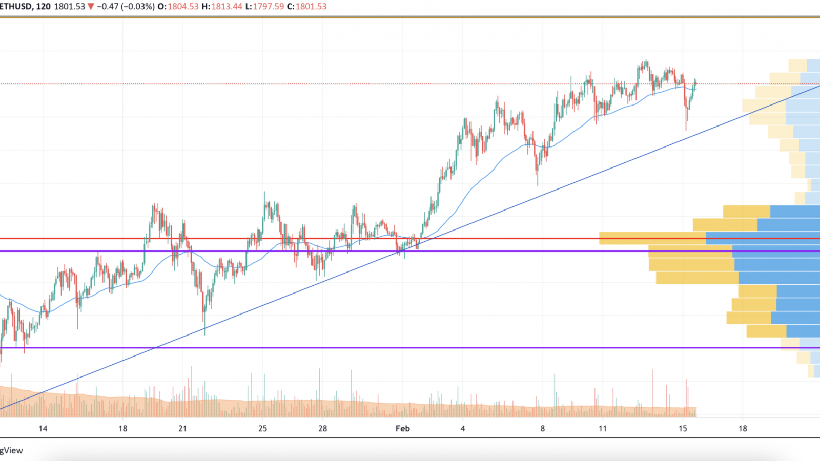 ETH/USD chart by TradingView