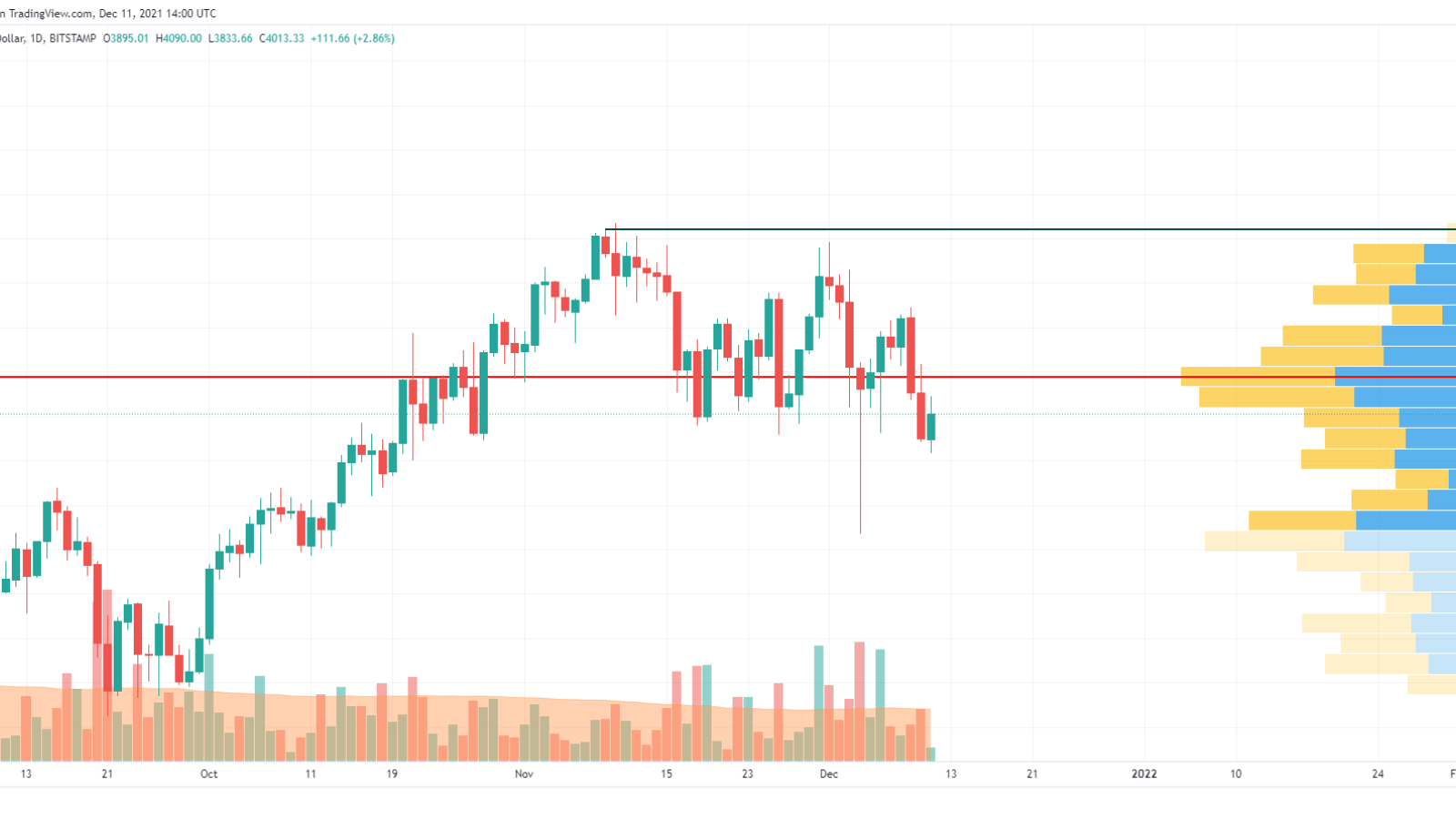 ETH/USD chart by TradingView