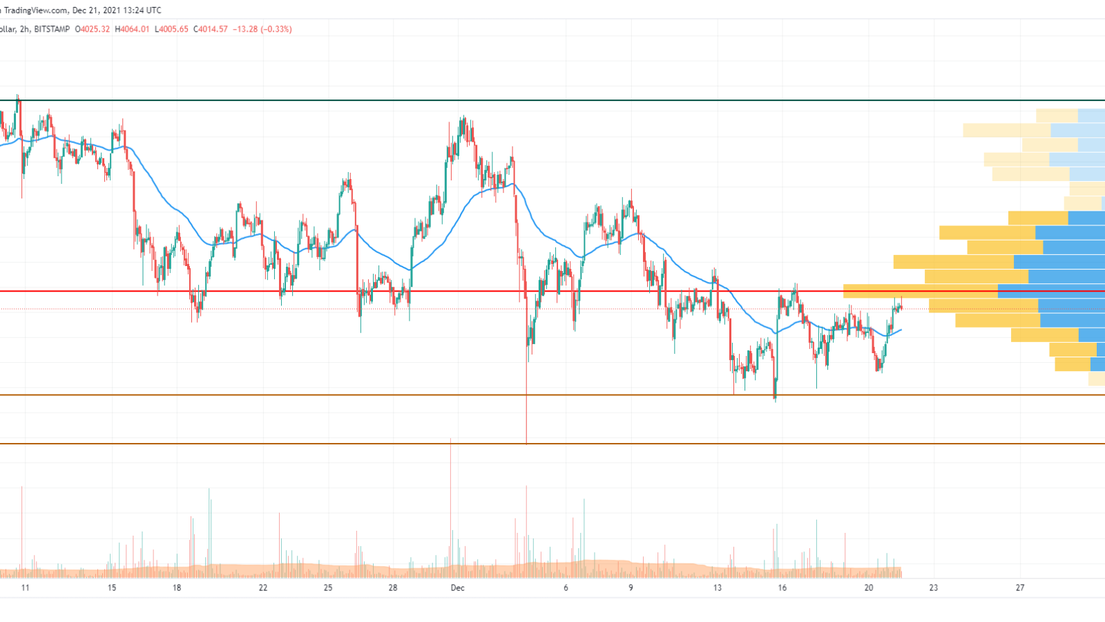 ETH / USD chart by TradingView