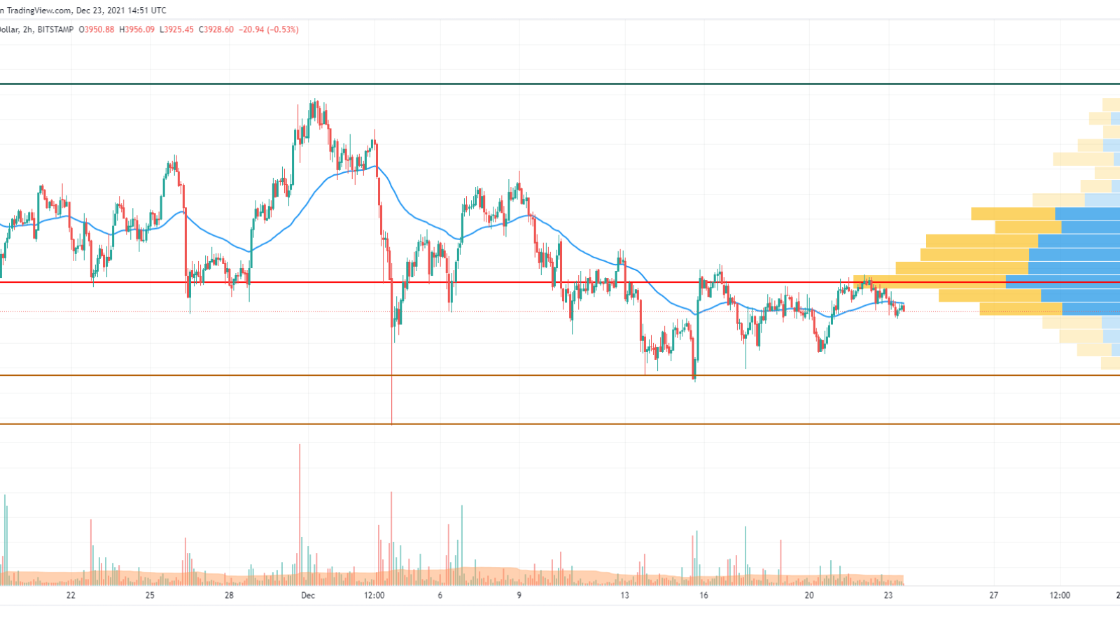 ETH/USD chart by TradingView