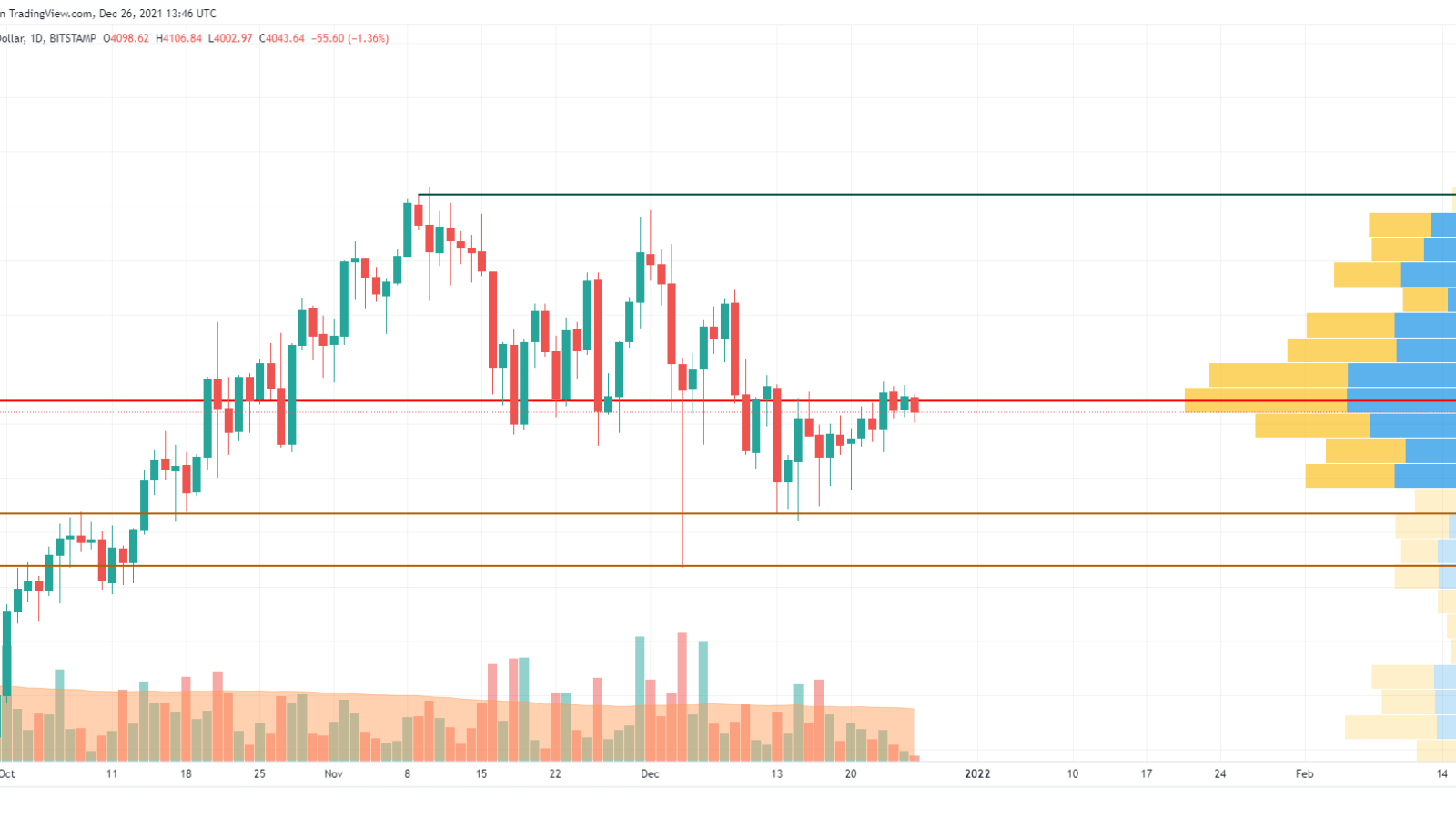 ETH/USD chart by TradingView