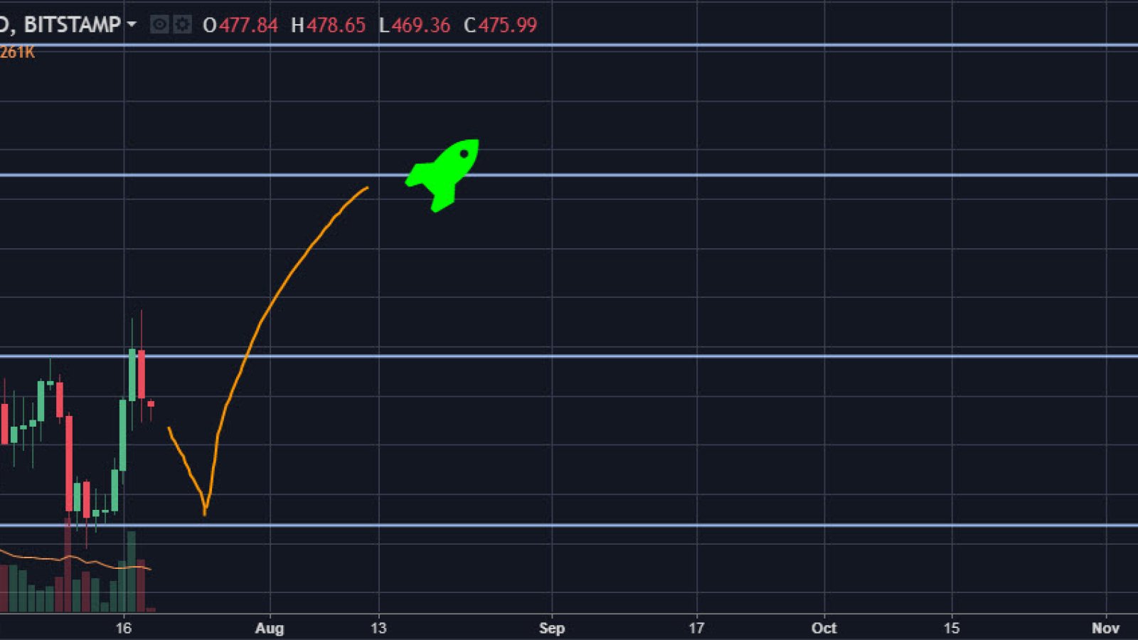  ETH/USD daily chart