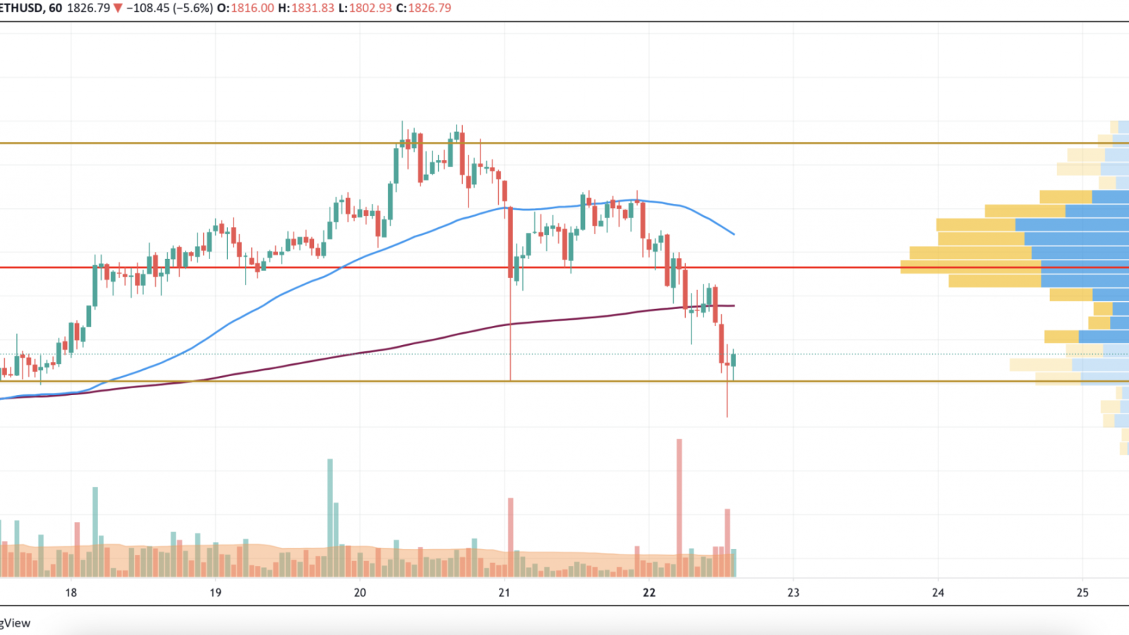 ETH/USD chart by TradingView