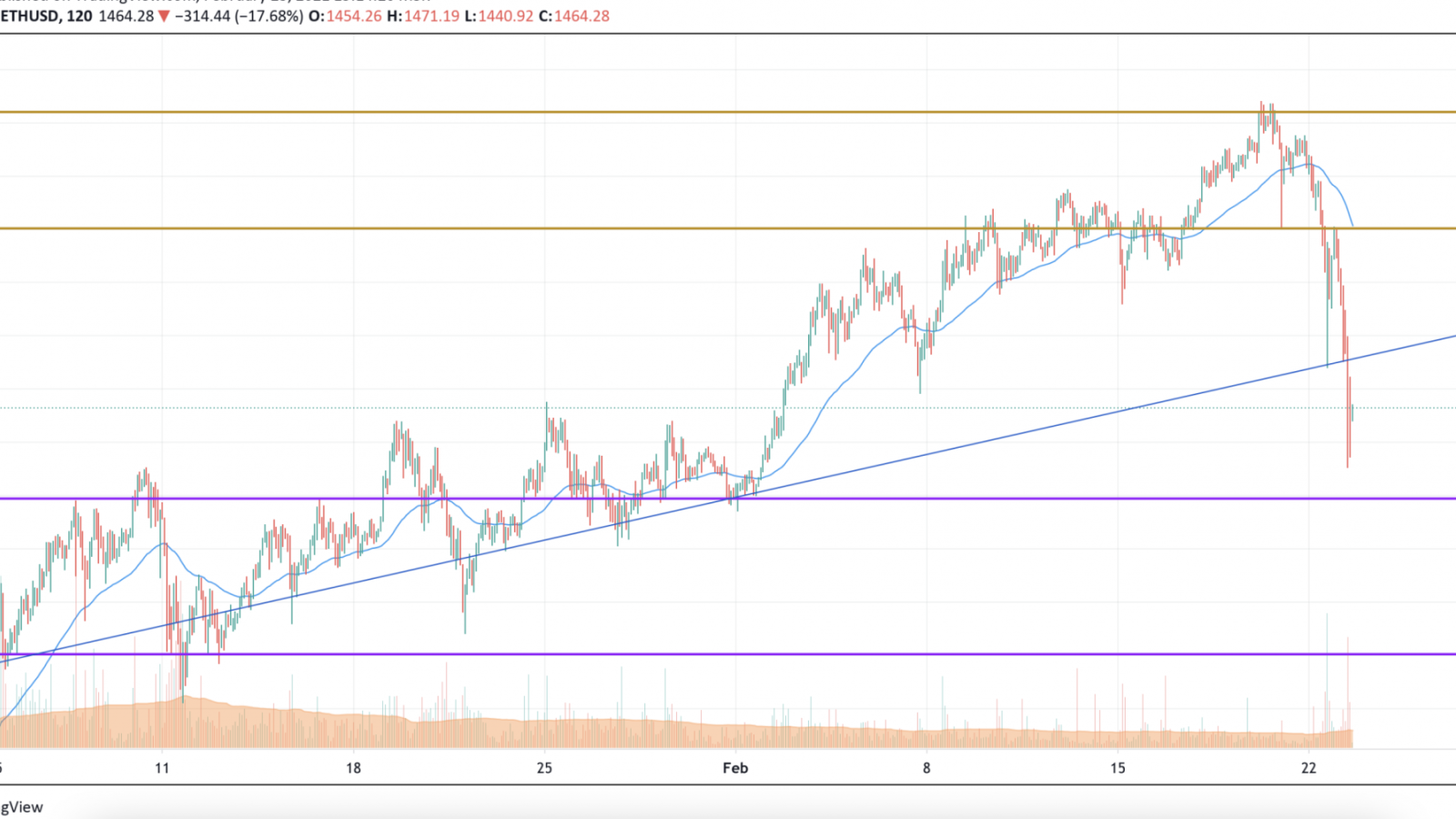 ETH/USD chart by TradingView