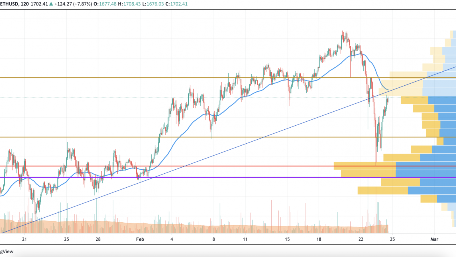 ETH/USD chart by TradingView