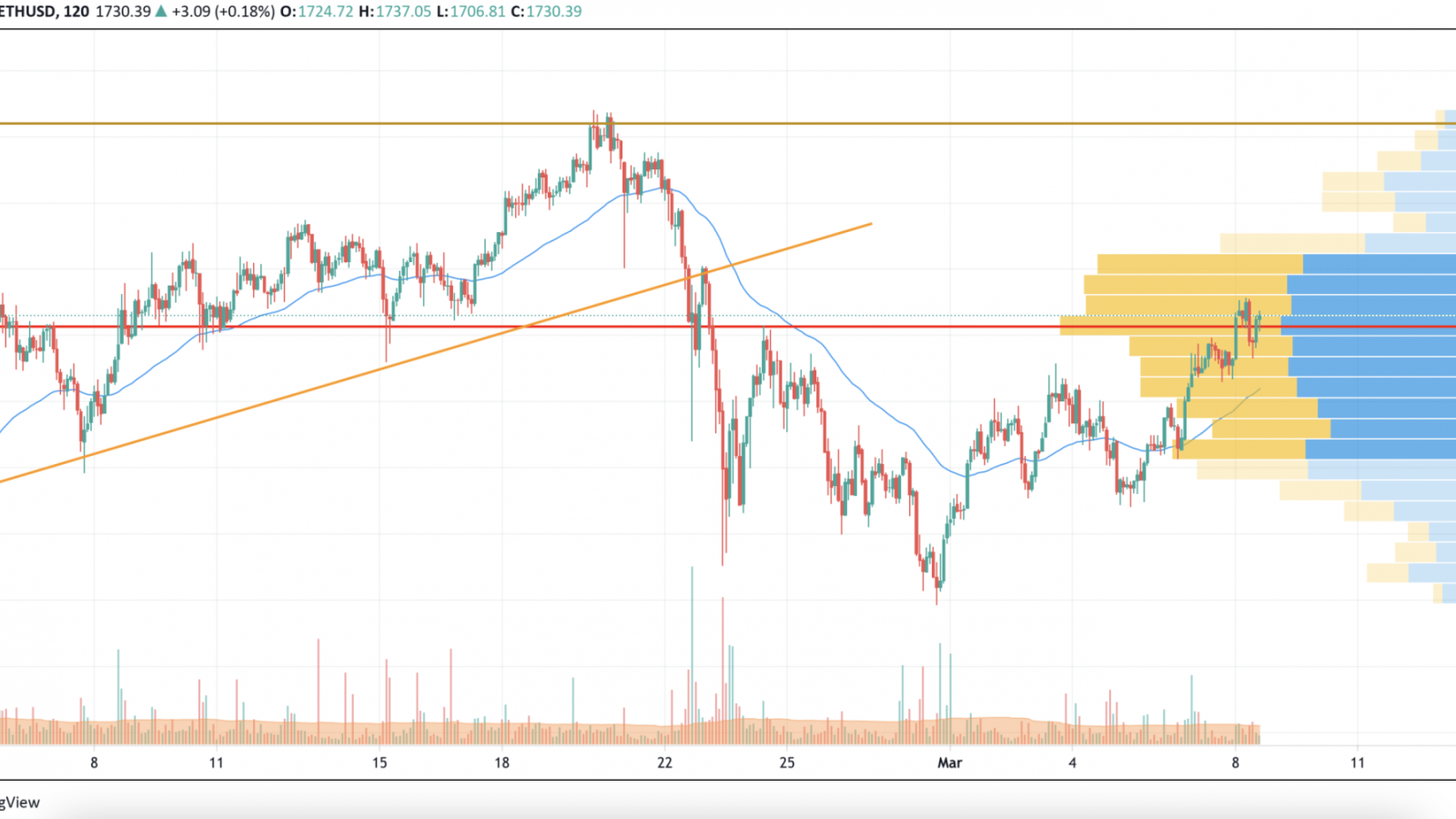 ETH/USD chart by TradingView