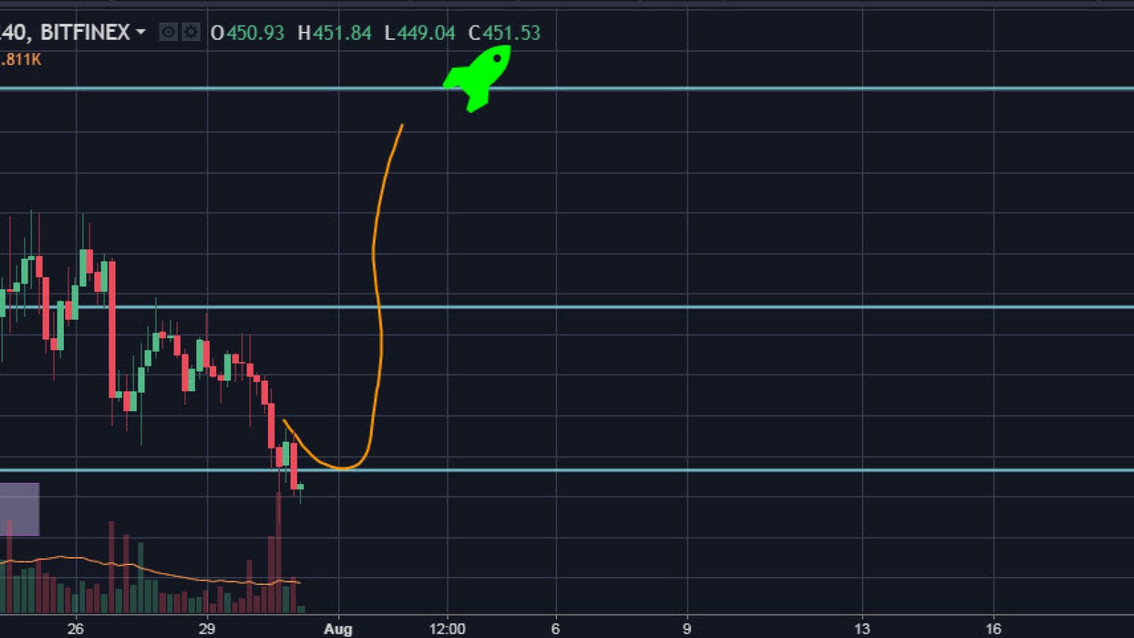 ETH/USD 4H chart