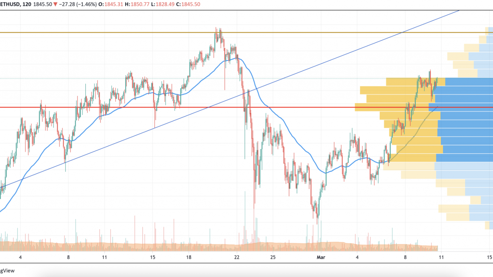 ETH/USD chart by TradingView