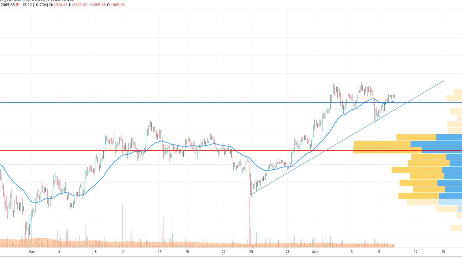 ETH/USD chart by TradingView