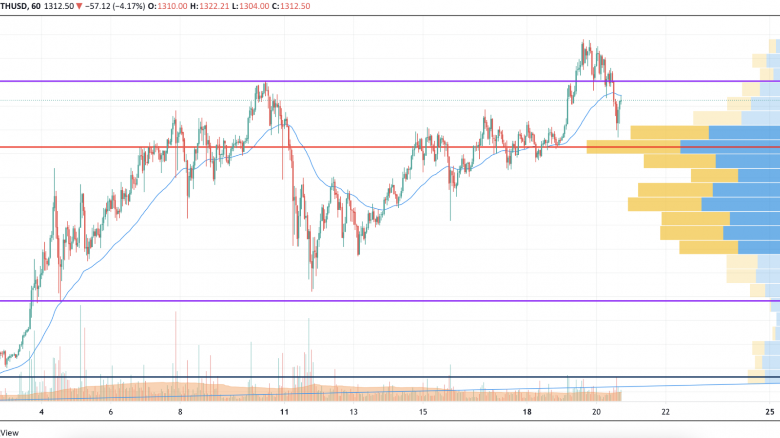 ETH/USD chart by TradingView