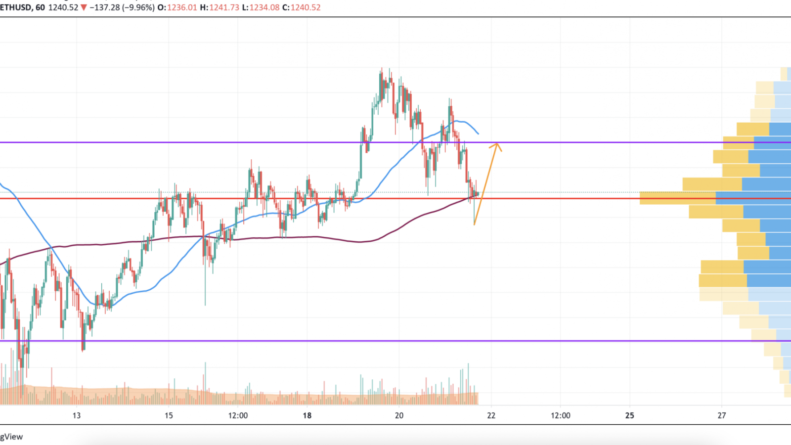 ETH/USD chart by TradingView