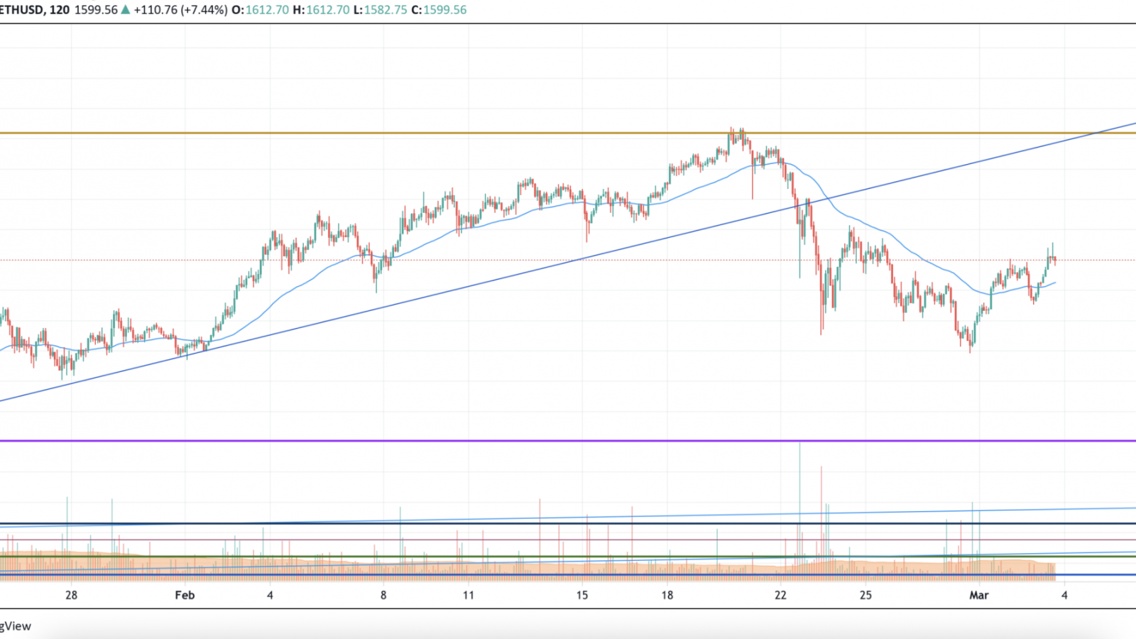 ETH/USD chart by TradingView