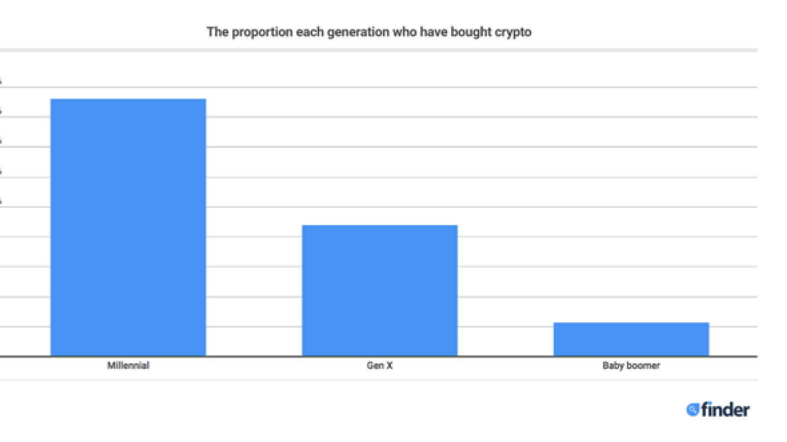 Proportion of generations who own cryptocurrency