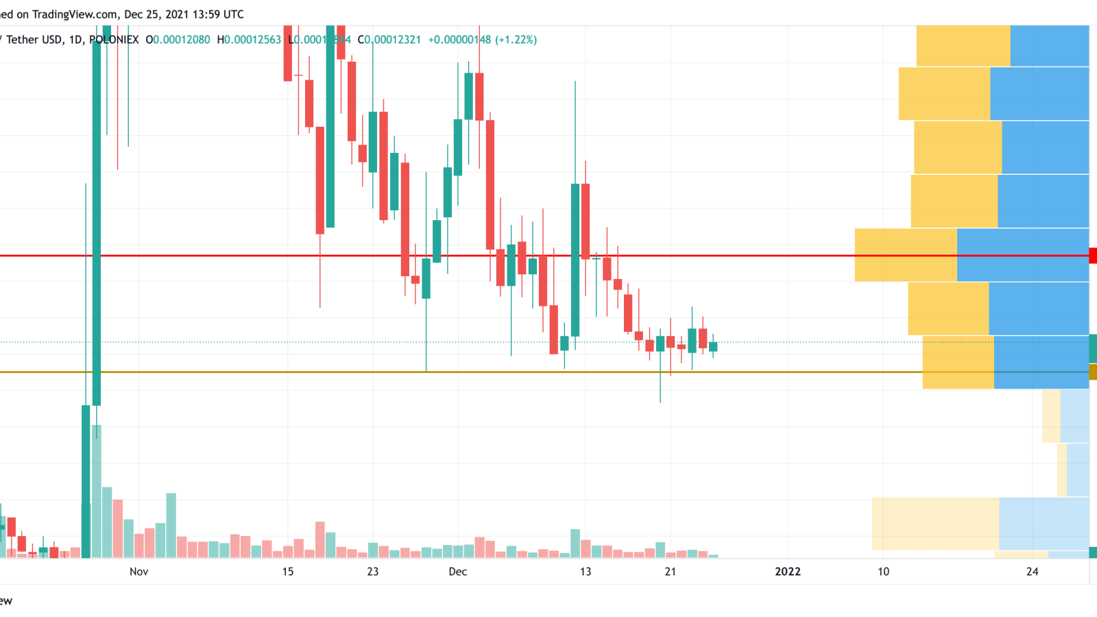 FLOKI/USD chart by Trading View