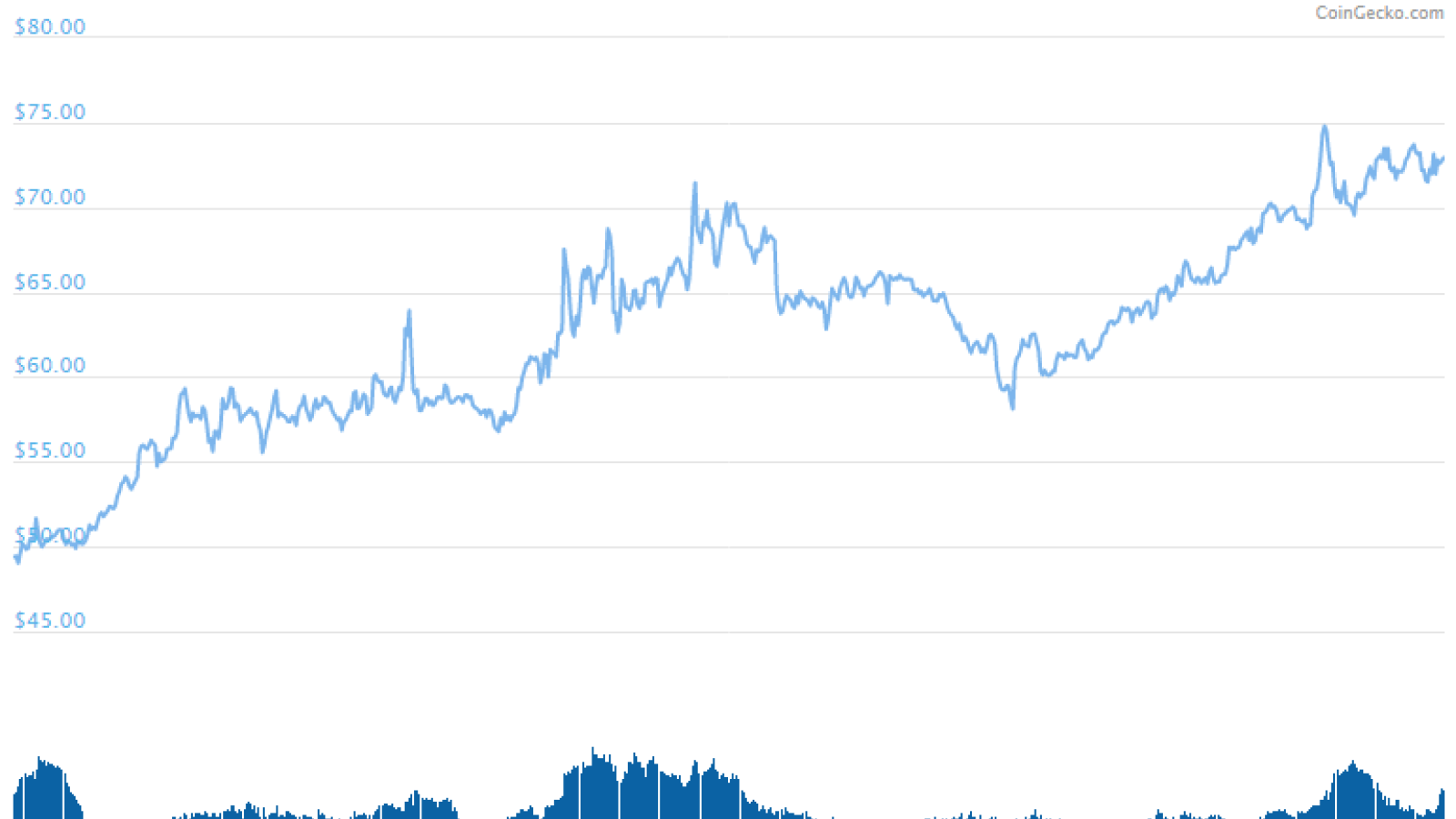 Monero (XMR) Price Surged 50% in a Month