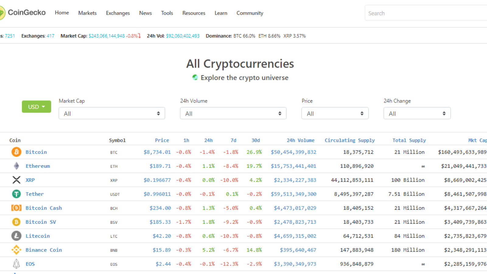 Coingecko monitors top cryptocurrencies