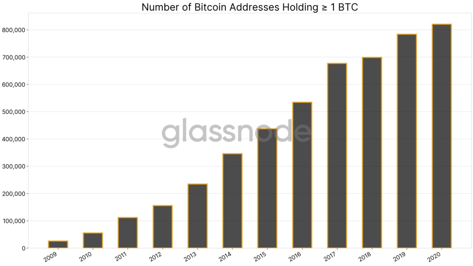 Glassnode