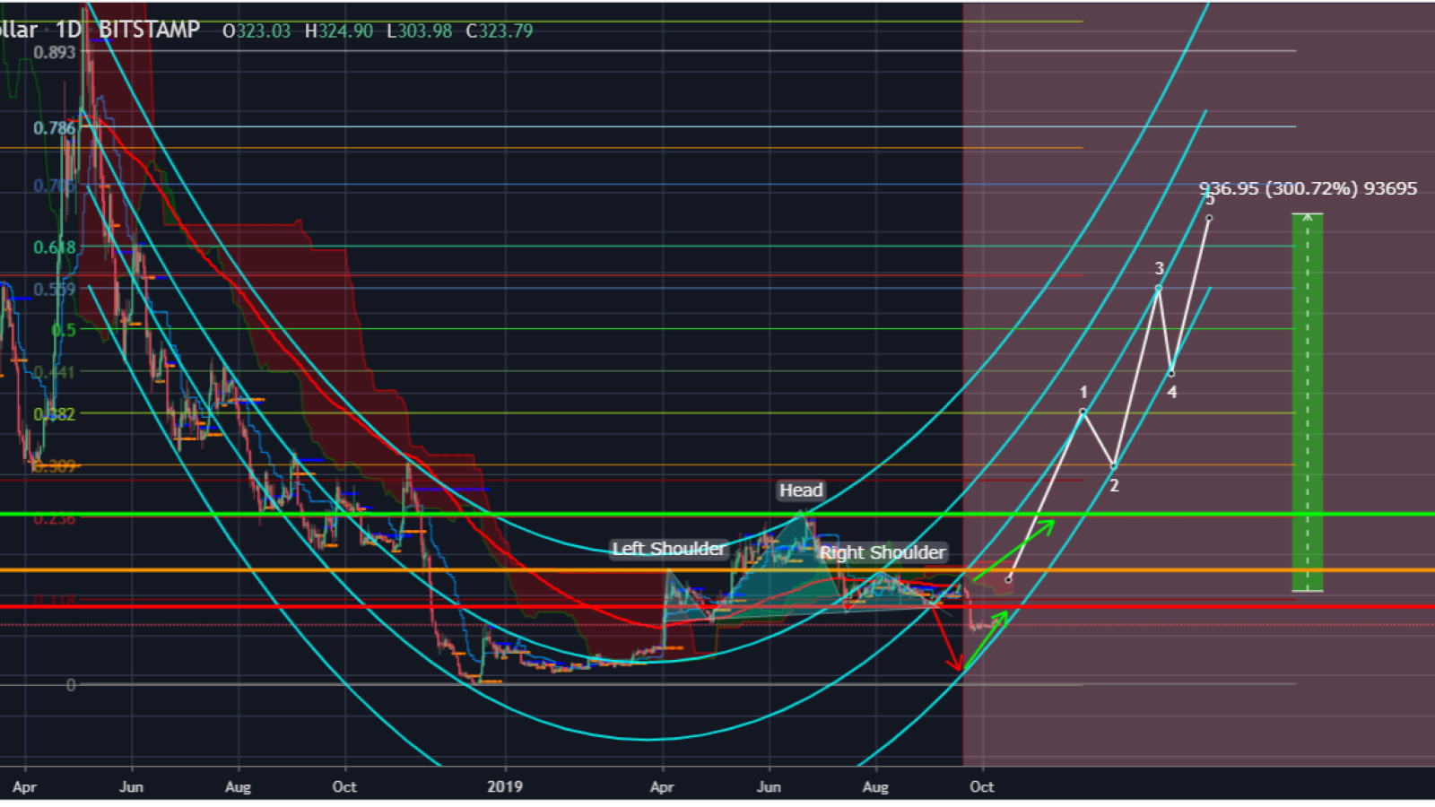 Head and shoulders pattern on BCH chart