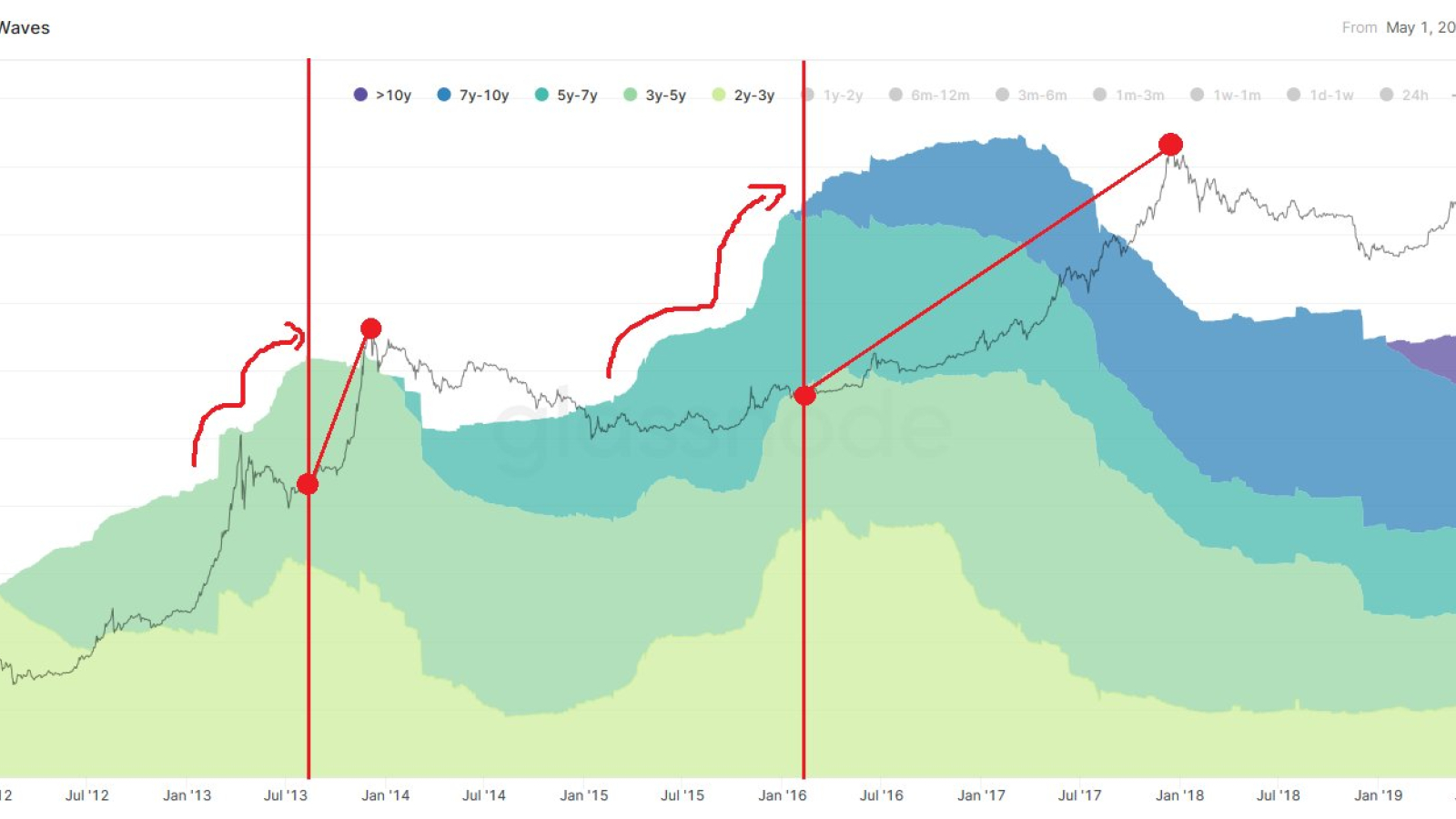 Bitcoin HODL Wawes