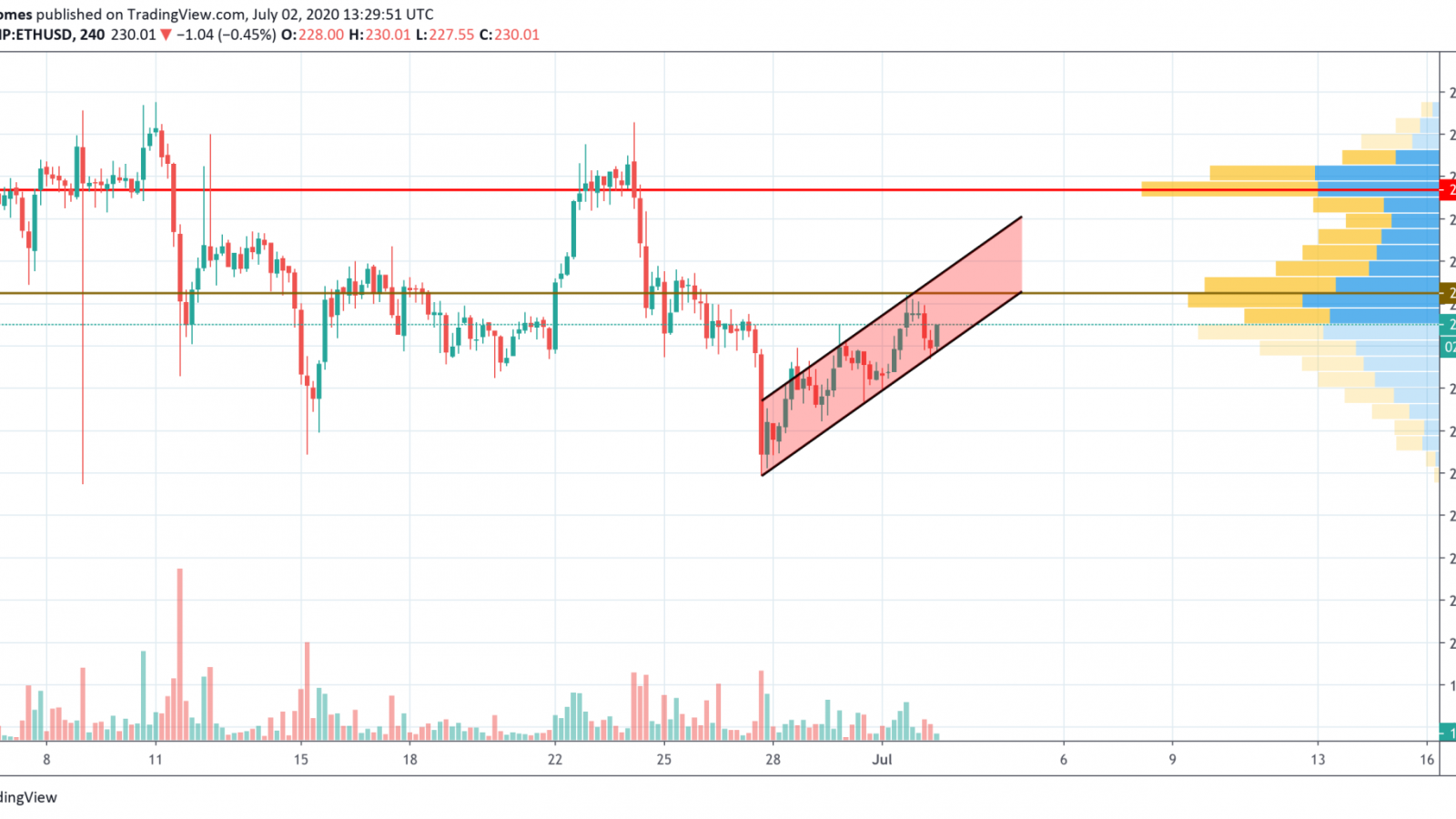 ETH/USD chart by TradingView