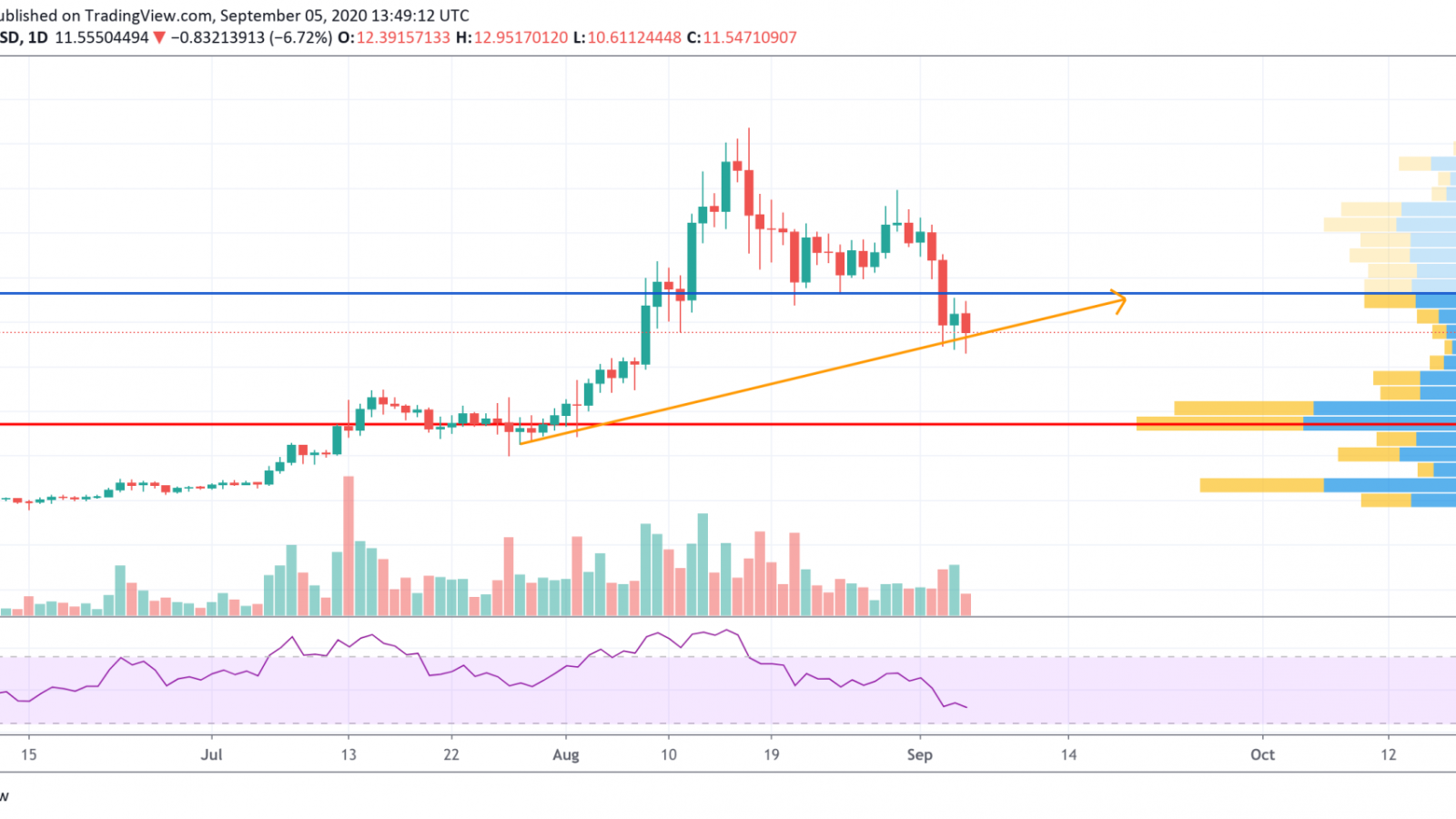 LINK/USD chart by TradingView