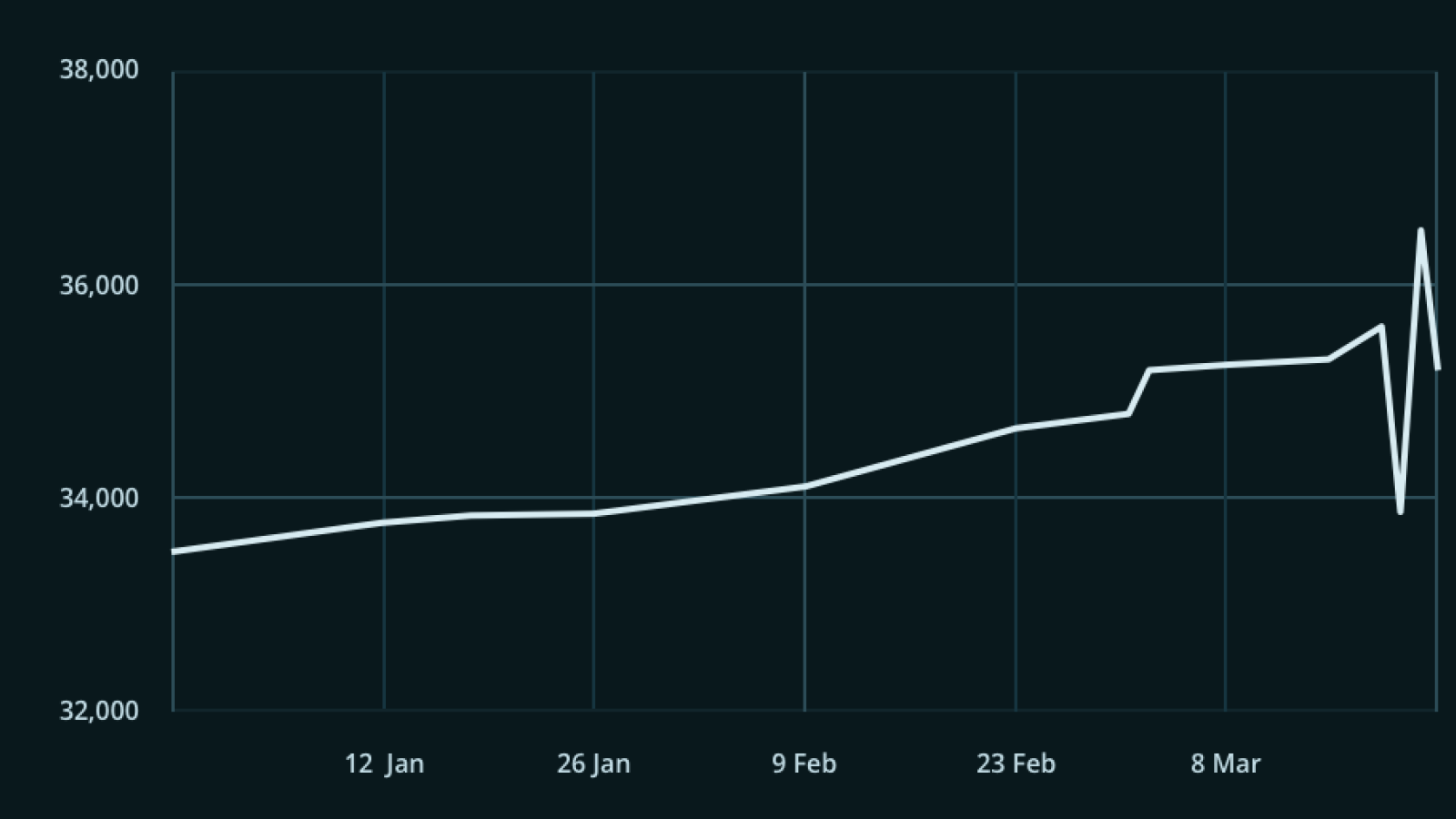 BitMEX insurance funds dropped slightly