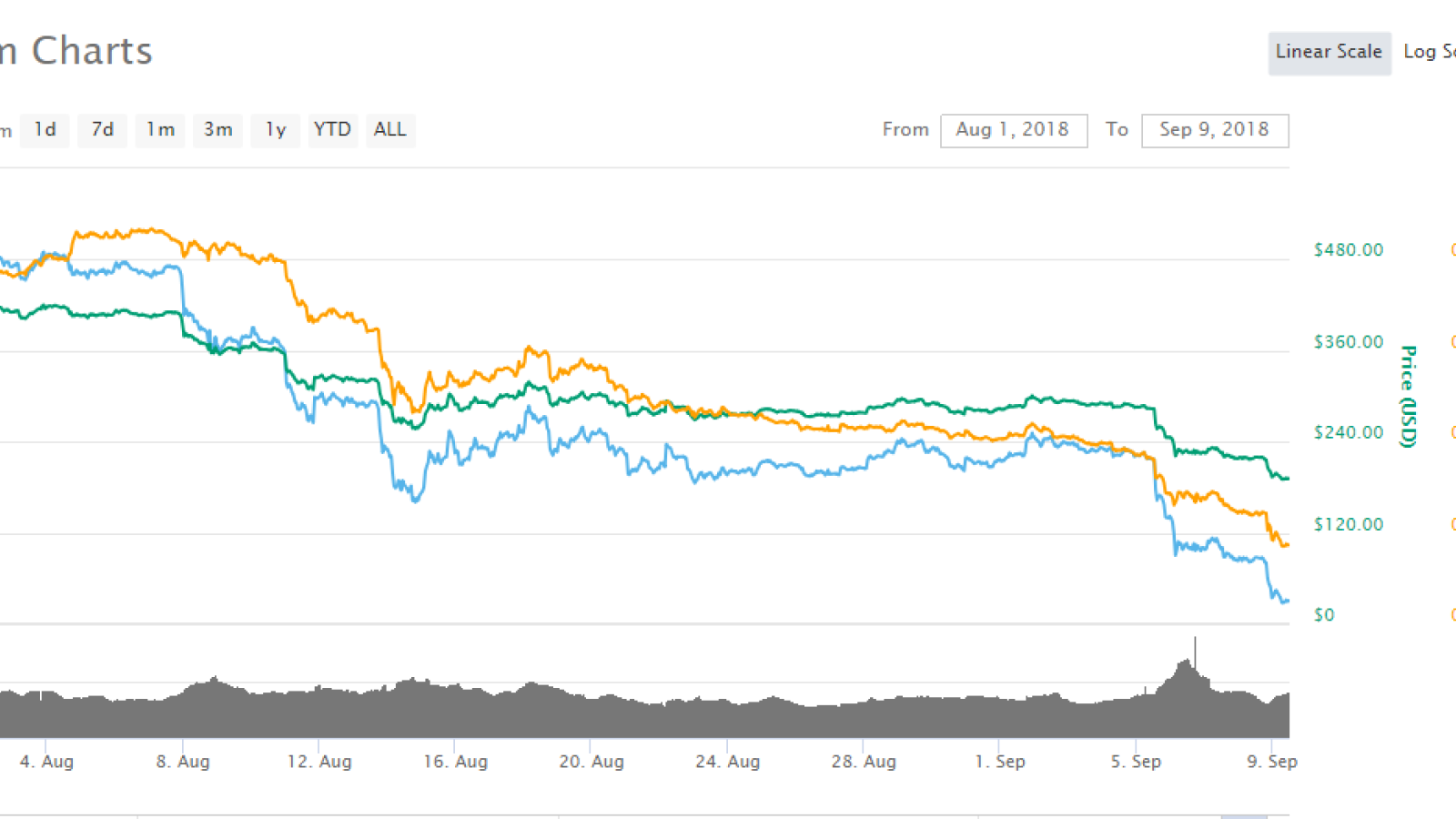 Ethereum (ETH) chart