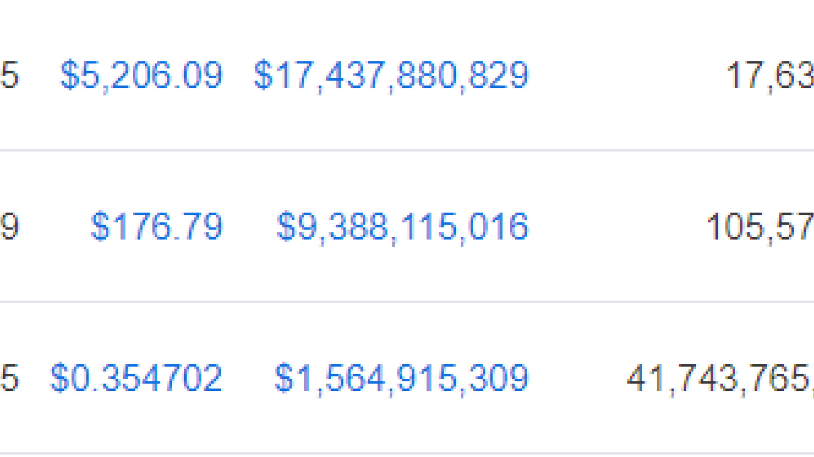 CMC: Top 3 biggest cryptocurrencies by market capitalization