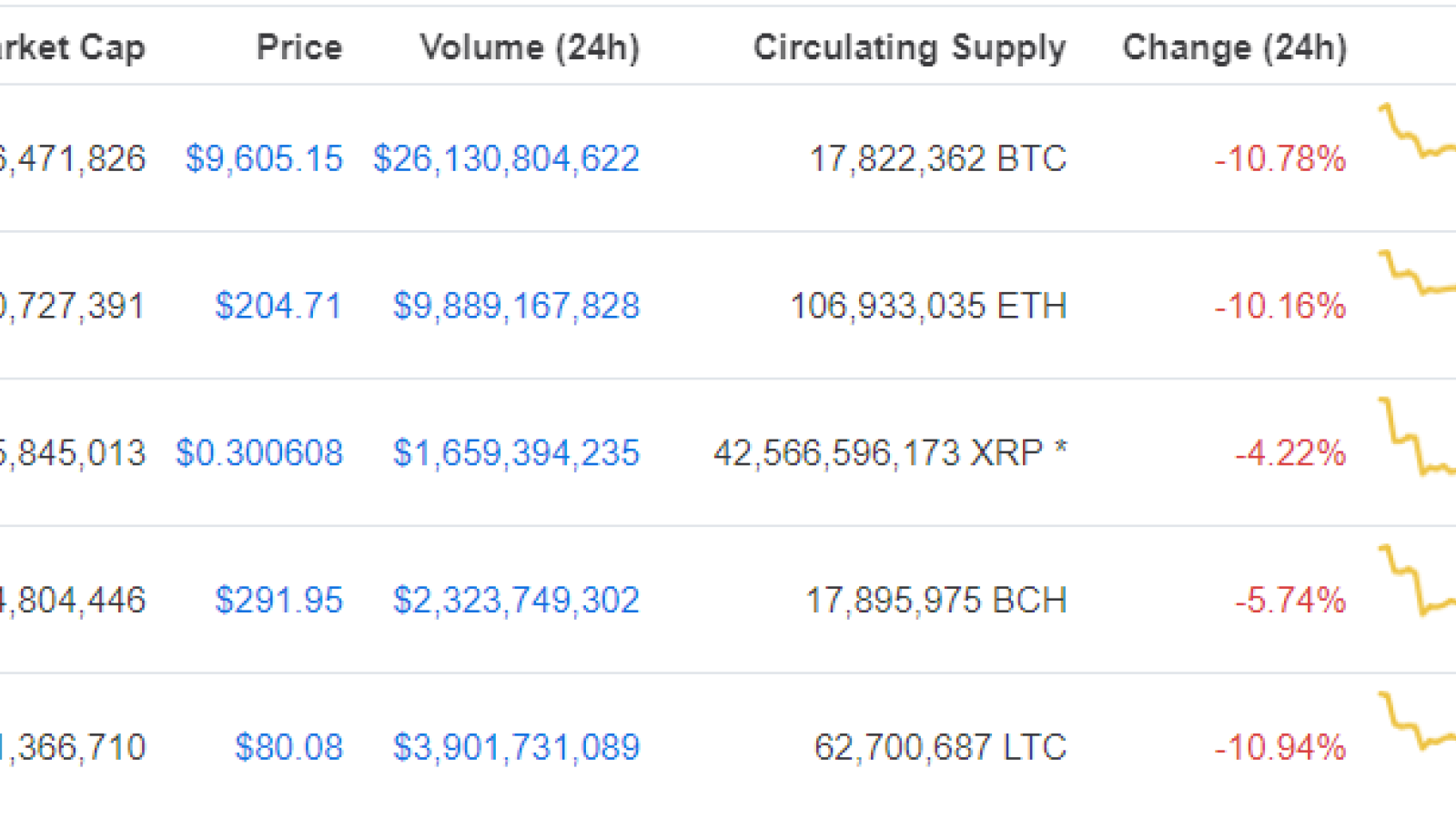 XRP records a modest drop