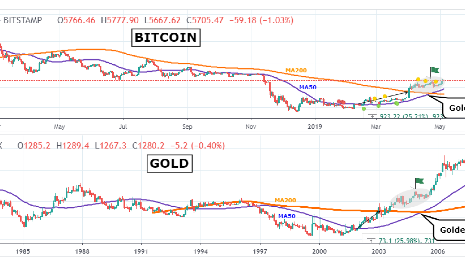 Comparing Bitcoin to gold  