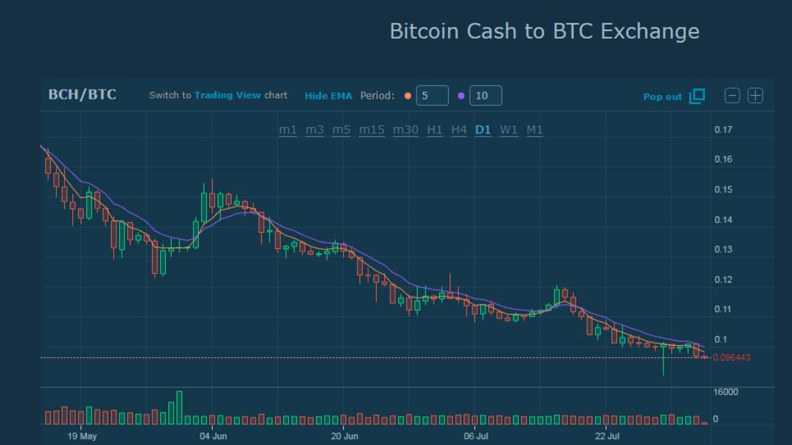 Platform or how to trade on HitBTC