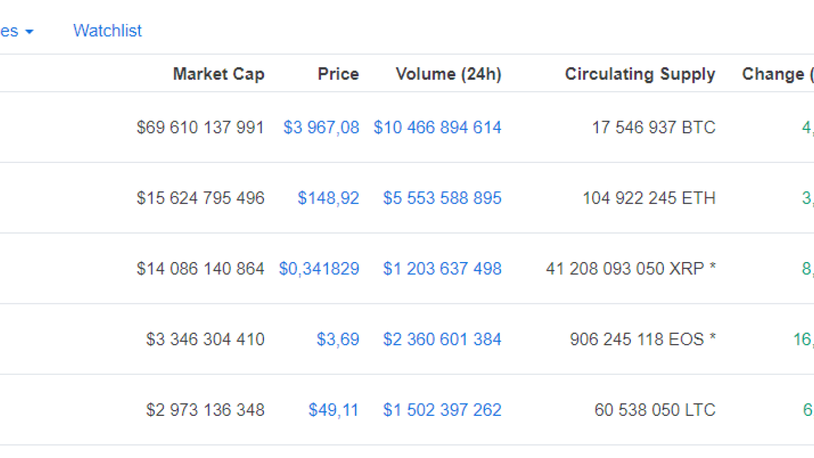 Bitcoin, XRP Show Significant Gains as Crypto Market Adds $12 Bln in Just Two Days