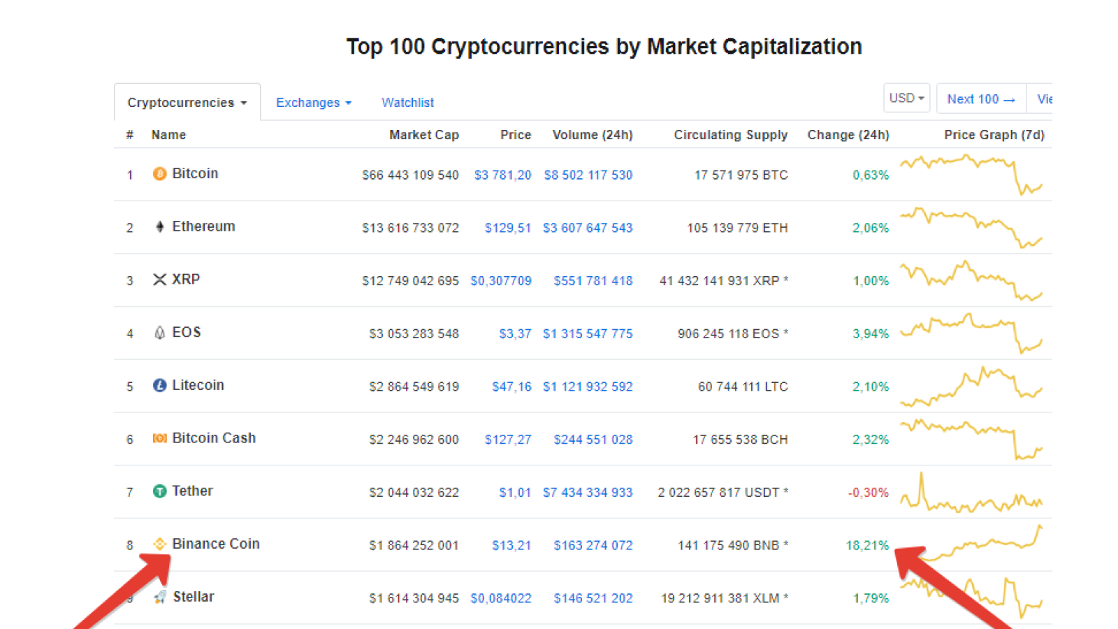 Binance Coin Spikes Almost 20 Percent as Bitcoin and Crypto Market Take a Break After Red Wave