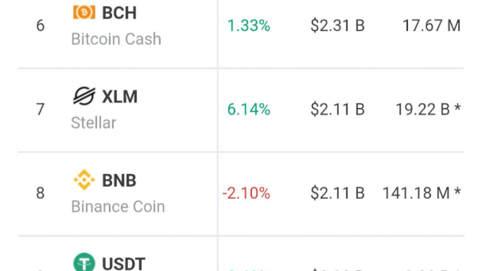 Stellar (XLM) Overtakes Binance Coin (BNB) 