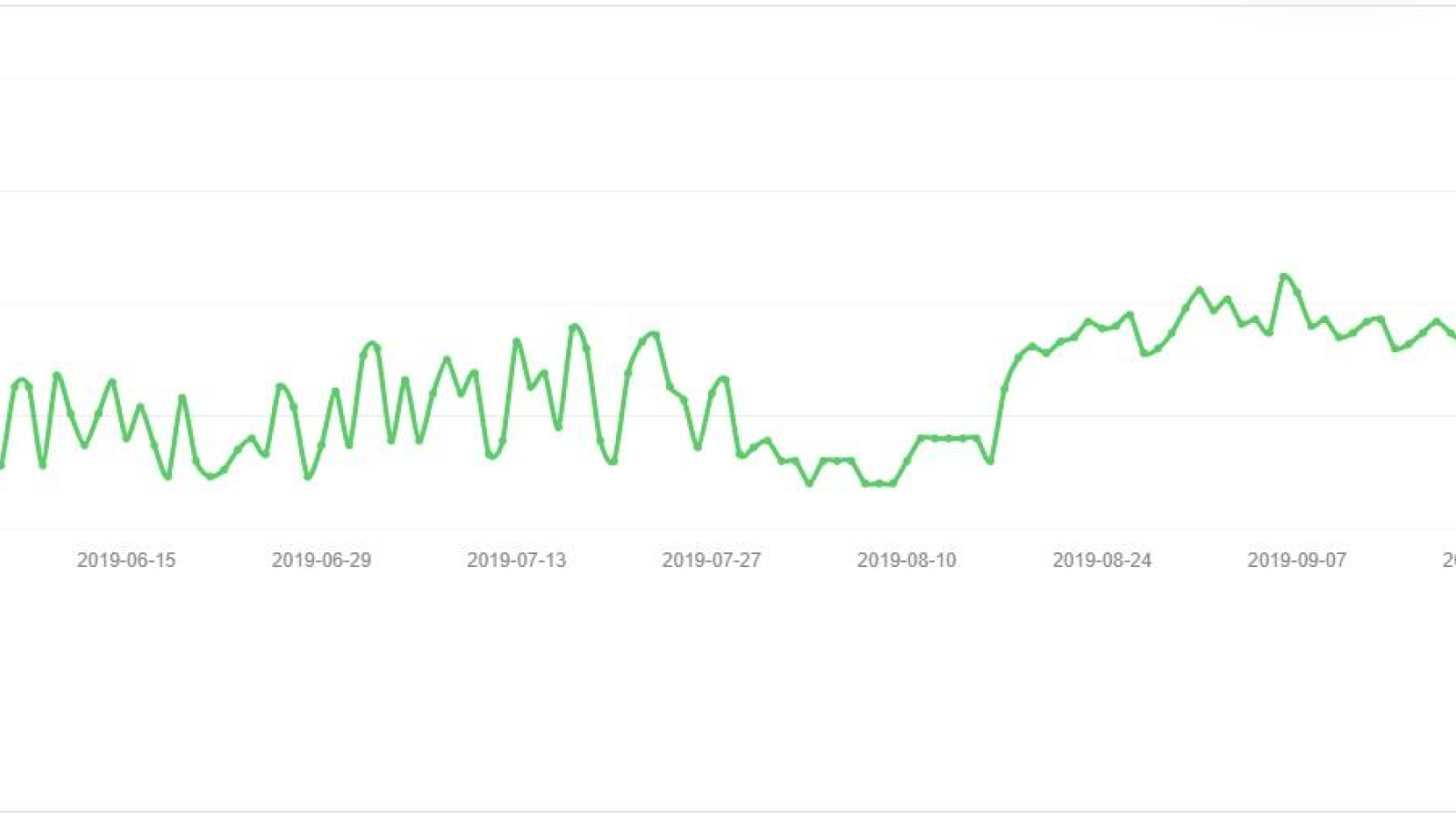 Pool's profitability