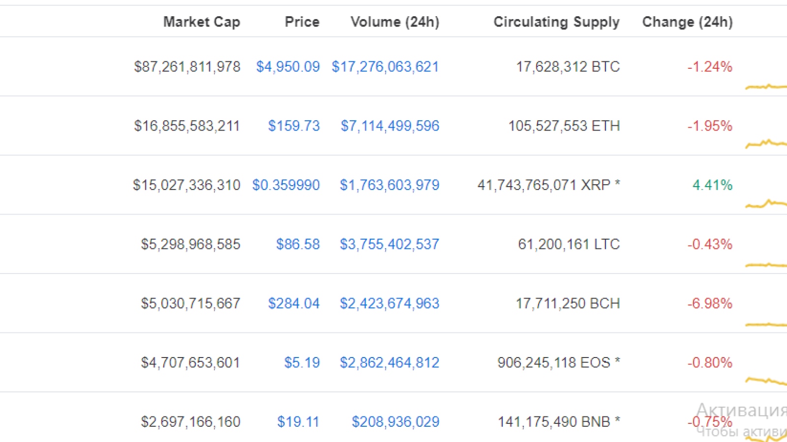 CoinMarketCap: XRP gains 4.41 percent amidst an ongoing market correction