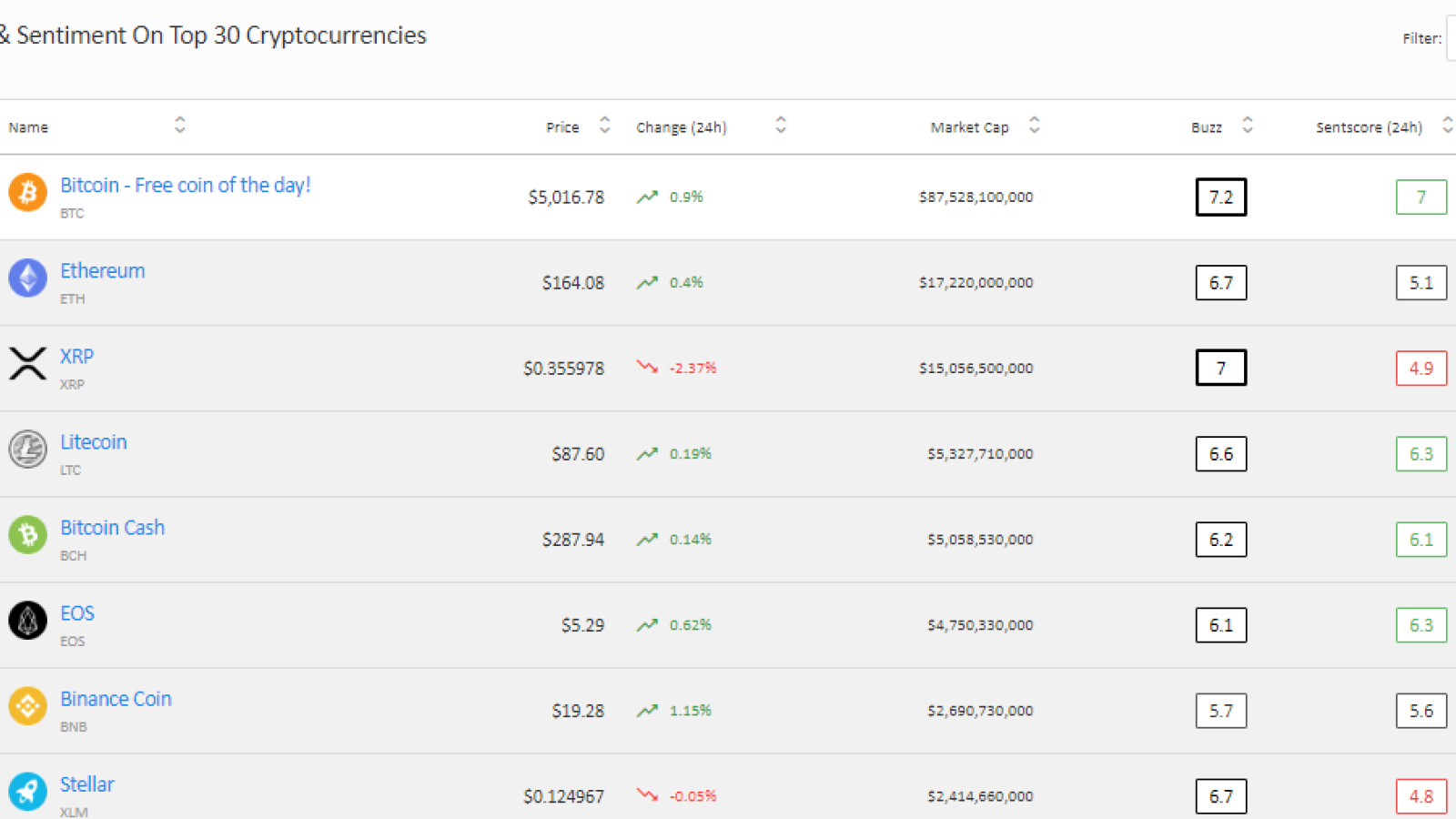 Tron (TRX), BNB marked as the most trending coins in 2019