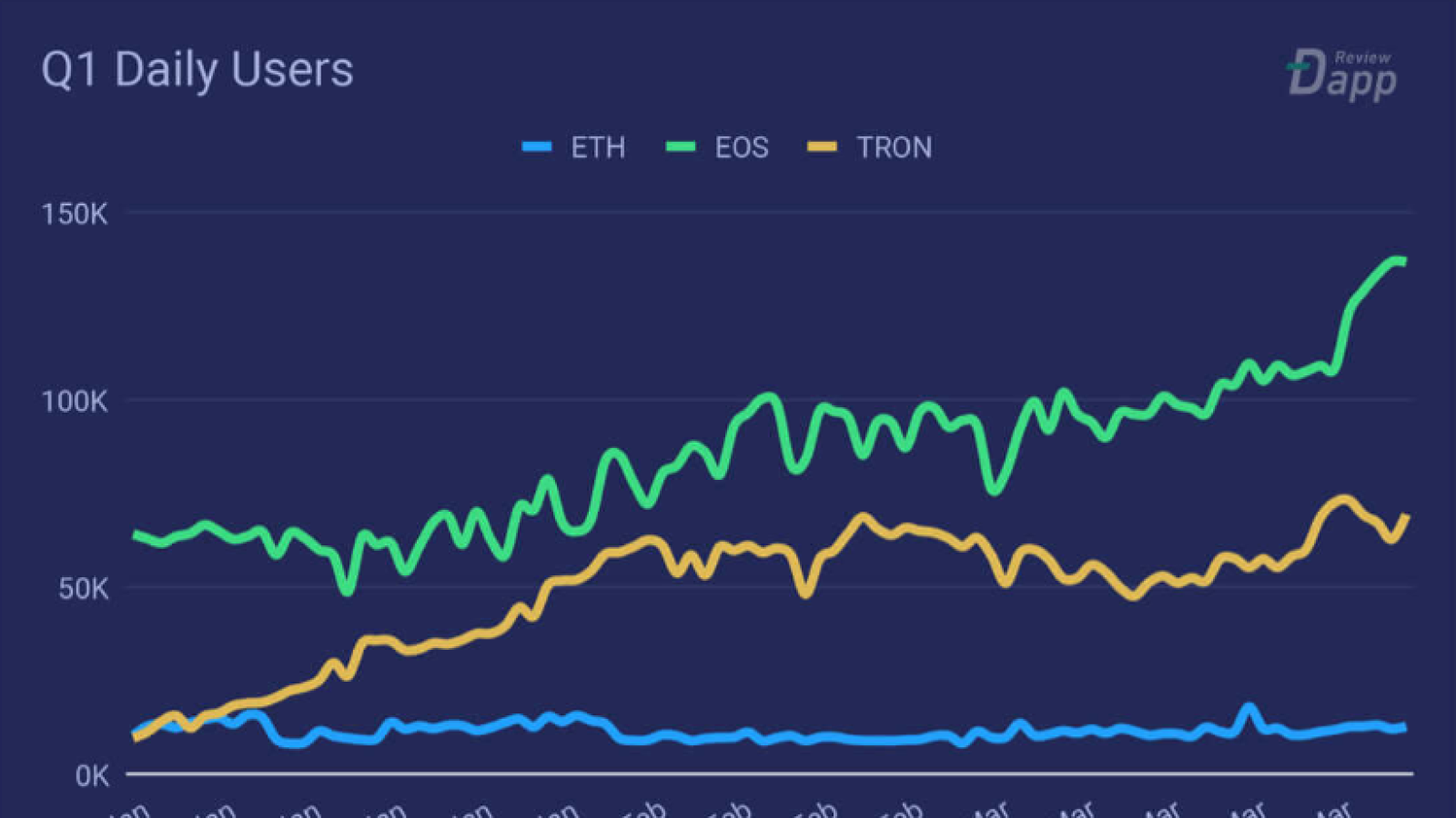 No Dice: Ethereum Loses dApps Race to EOS and Tron   