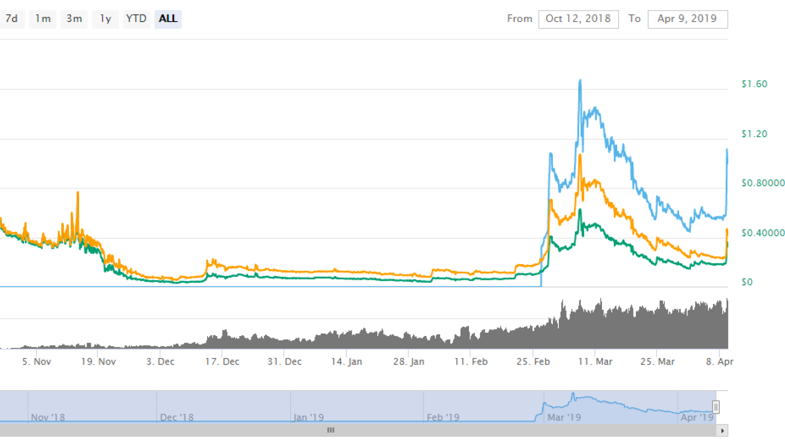 ABBC Coin Surges 100 Percent During Major Price Pump 