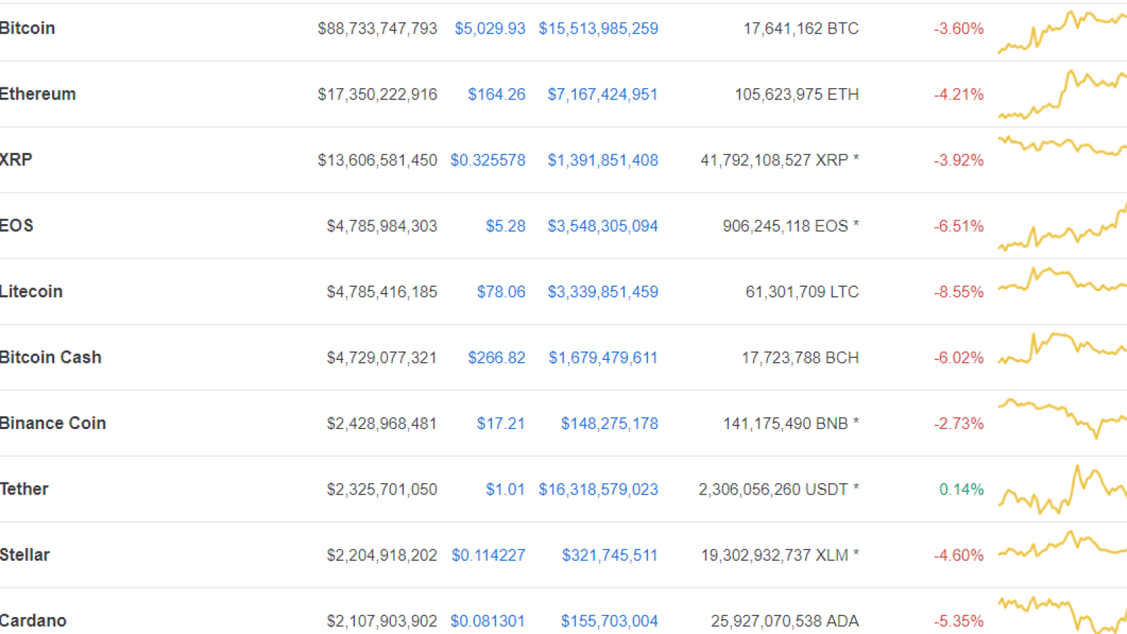 Litecoin, EOS, Bitcoin Cash Become Today's Top Losers as Crypto Market Takes a Hammering