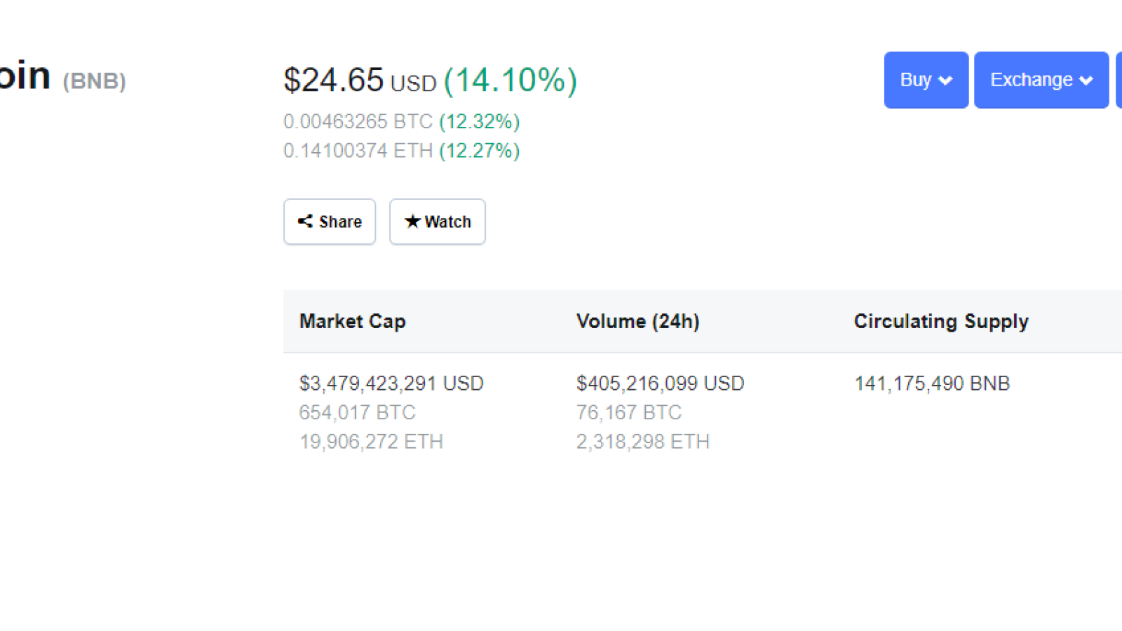 Binance Coin, CoinMarketCap