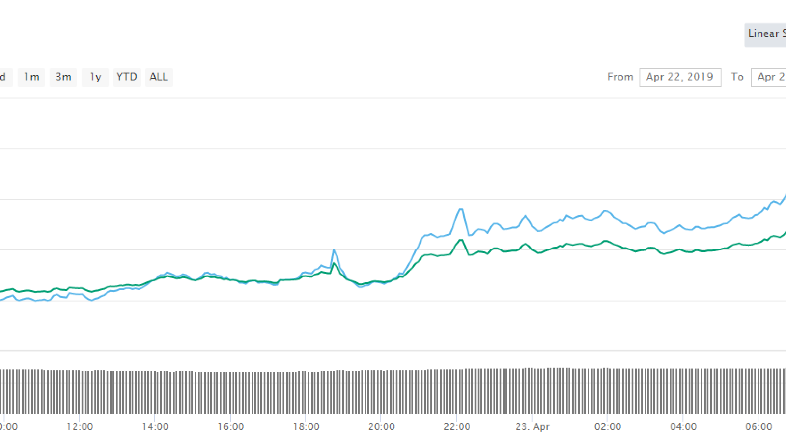 Bitcoin price over the last 24 hours