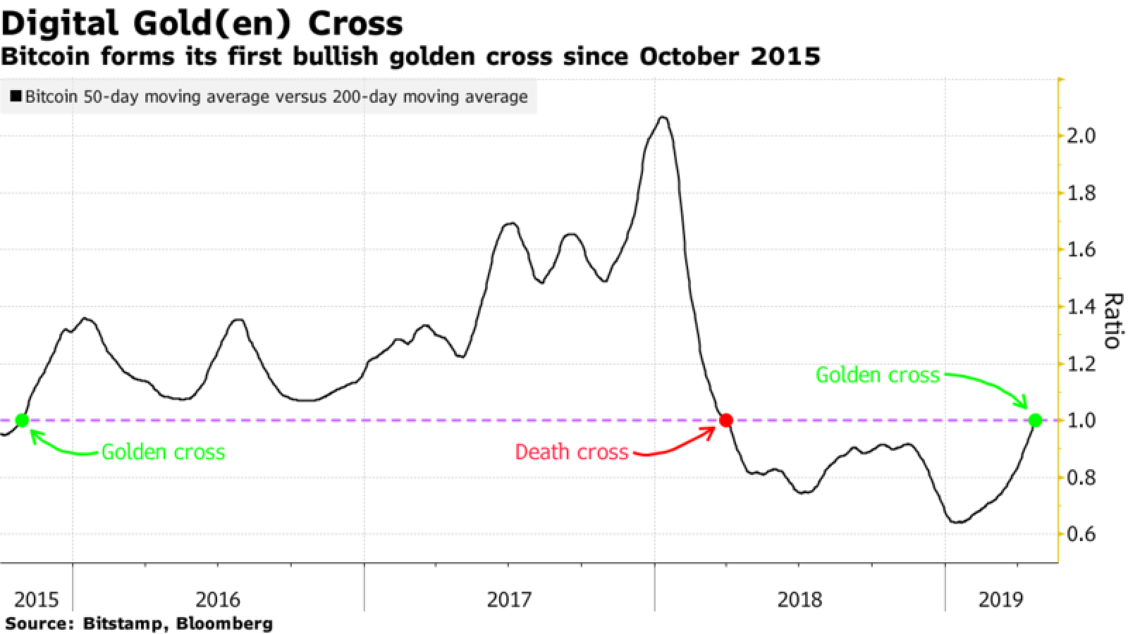 Bitcoin’s golden cross