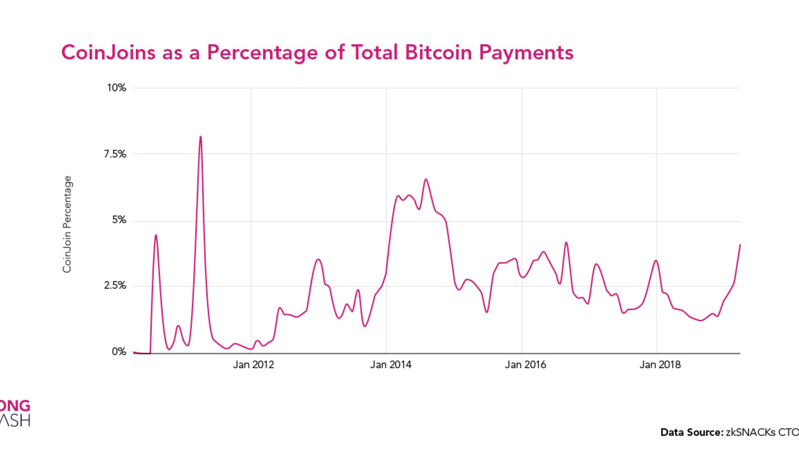 CoinJoins are on the rise!