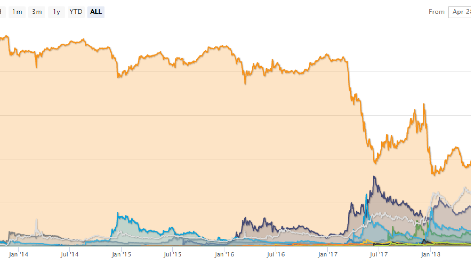 Bitcoin won’t let altcoins breathe