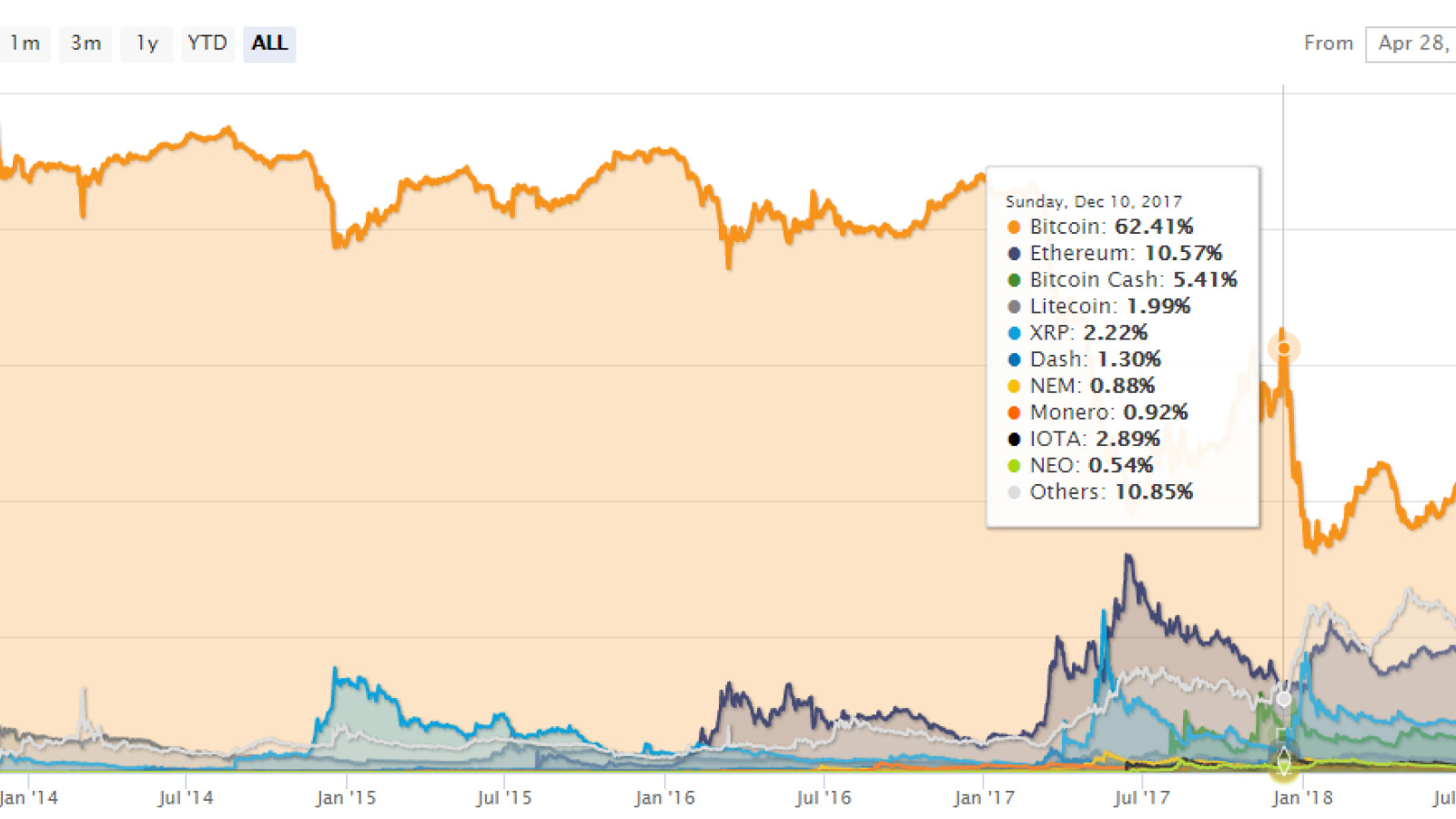  Bitcoin’s dominance