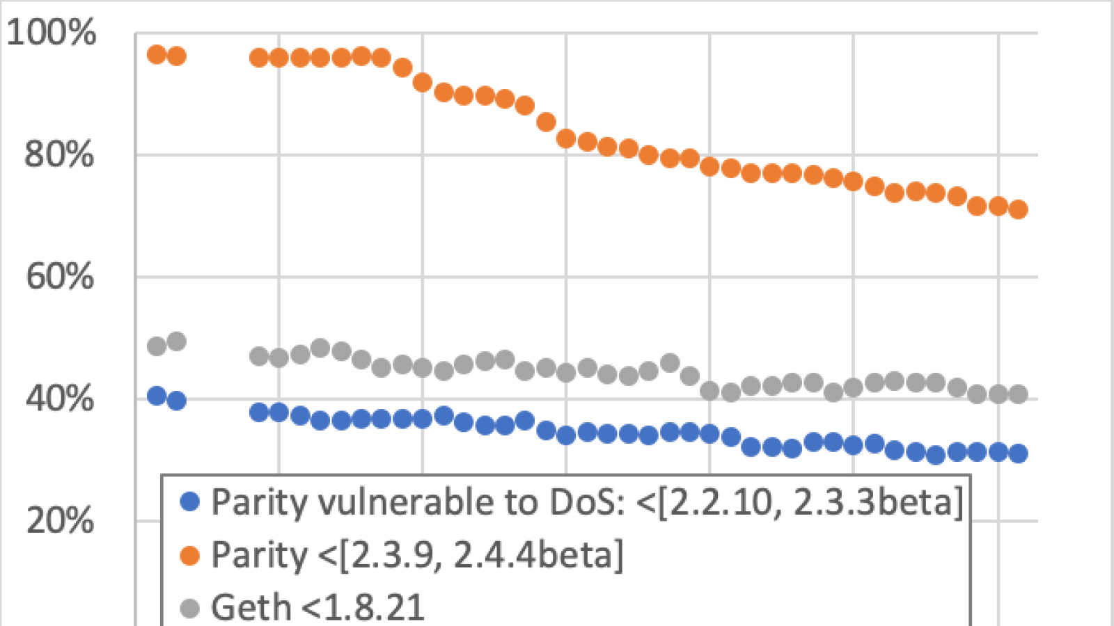 Percentage of unpatched Ethereum nodes is declining