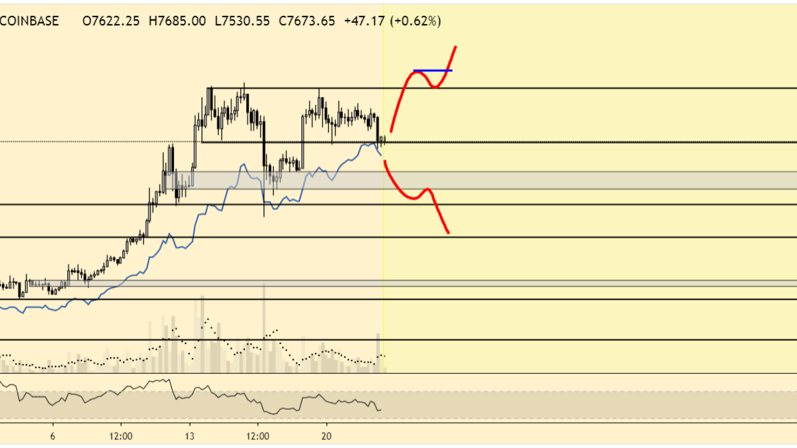 Stop at $7,200