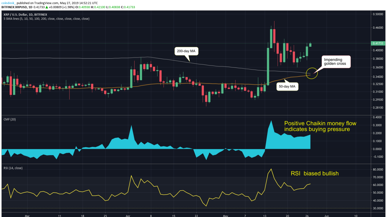  XRP’s incoming golden cross pattern